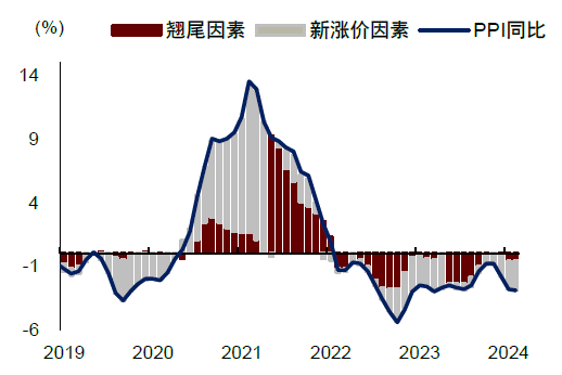 中金：边际改善后，还待财政继续发力  第3张