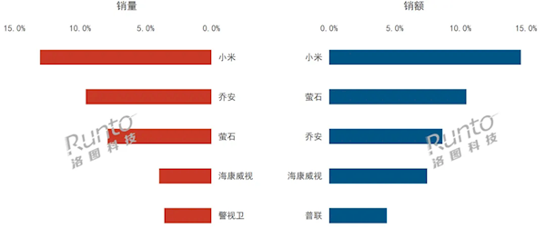 中国监控摄像头Q3市场排名：小米稳居第一 碾压传统品牌  第2张