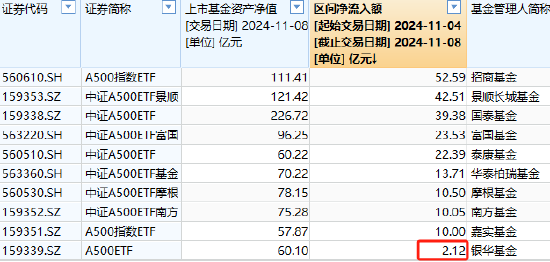 银华中证A500ETF上周获净申购2.12亿元，净流入同类倒数第一！最新规模60.1亿同类倒数第二，被泰康基金超越  第1张