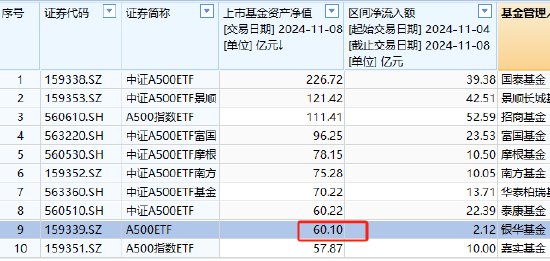 银华中证A500ETF上周获净申购2.12亿元，净流入同类倒数第一！最新规模60.1亿同类倒数第二，被泰康基金超越  第3张