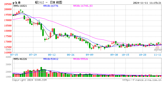 长江有色：风险资产乐观情绪降温 11日铅价或下跌  第2张