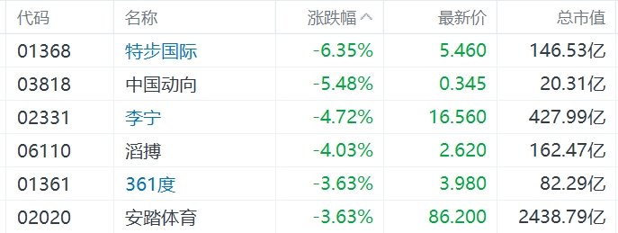 缺消费刺激措施，内需股集体下挫，华润啤酒、呷哺呷哺、九毛九跌超5%  第3张