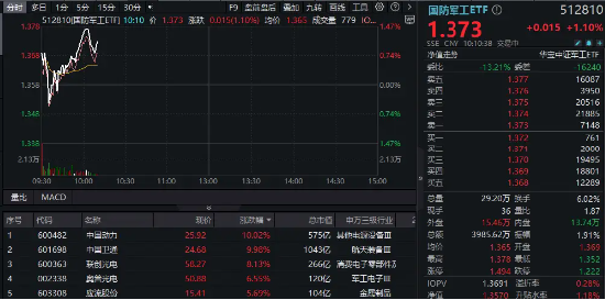 重组预案出炉，中国动力复牌涨停！商业航天继续活跃，中国卫通两连板！国防军工ETF（512810）续刷2年新高  第1张