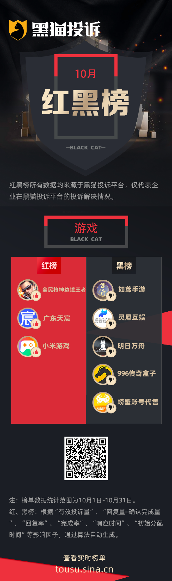 10月黑猫投诉游戏领域红黑榜：如鸢活动bug破坏游戏公平  第1张