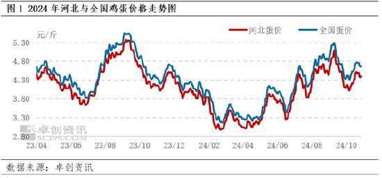 卓创资讯：10月河北蛋价先跌后涨 11月或跌幅有限  第3张