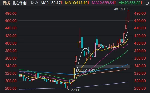 A股迎来里程碑时刻！科技打头阵，就是这么牛  第4张