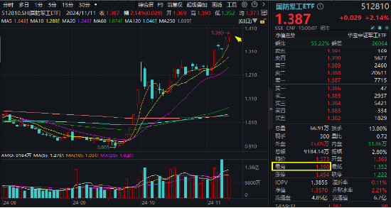 今天，人民空军成立75周年！国防军工ETF（512810）涨超2%续刷逾2年新高！中国航展明日开幕，关注四大方向  第1张