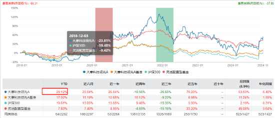 “渣男”摩根士丹利基金雷志勇：大摩数字经济A年内回报超60% 大摩万众创新年内却亏2%  第5张