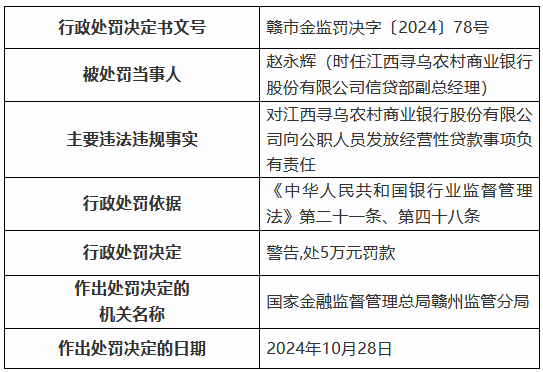 江西寻乌农村商业银行被罚85万元：通过为不良贷款借新还旧掩盖不良 向公职人员发放经营性贷款等  第4张