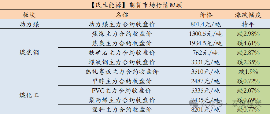 【民生能源 周泰团队】煤炭日报：2024年1-9月俄罗斯煤炭出口量减少1500万吨，同比减少9.3%  第1张