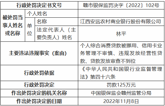 江西安远农村商业银行被罚125万元：个人综合消费贷款被挪用、信用卡业务管理不审慎等  第1张