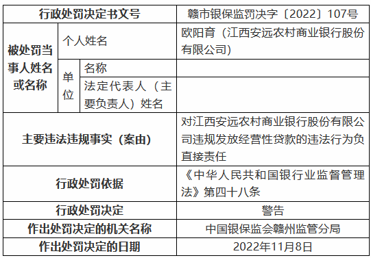 江西安远农村商业银行被罚125万元：个人综合消费贷款被挪用、信用卡业务管理不审慎等  第6张