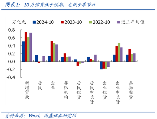 国盛宏观熊园团队|10月社融有喜有忧的背后：降准降息在路上  第1张