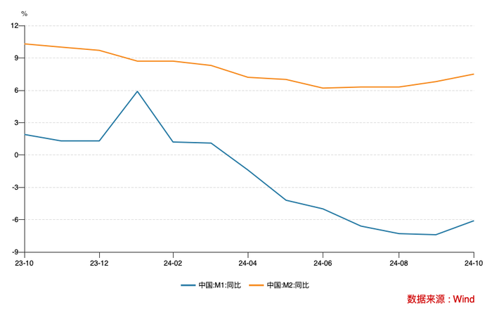 一揽子增量政策初见效！M1增速见底回升，居民信贷改善  第2张
