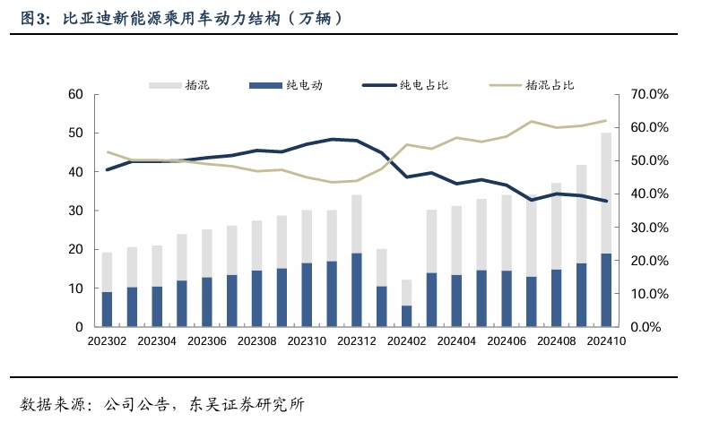 【东吴电新汽车】比亚迪销量点评：10月销量大超预期，多点开花，创历史新高！  第4张