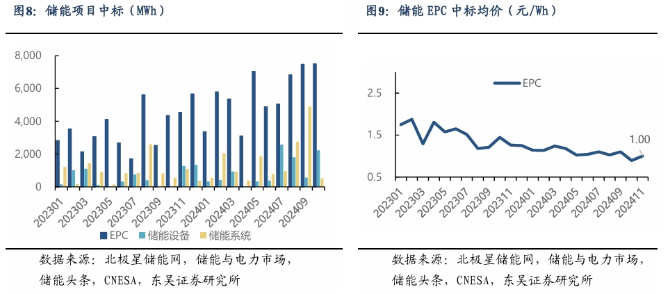 【东吴电新】周策略：新能源车和锂电需求持续超预期、光伏静待供给侧改革深化  第8张