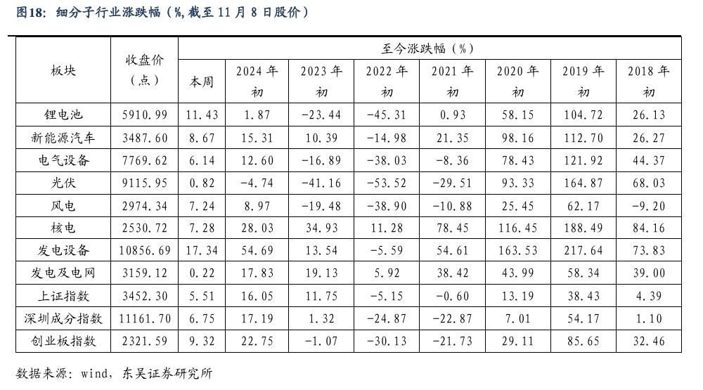 【东吴电新】周策略：新能源车和锂电需求持续超预期、光伏静待供给侧改革深化  第17张