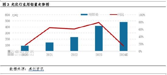 电解铝：主要下游领域市场规模分析及需求预测  第5张