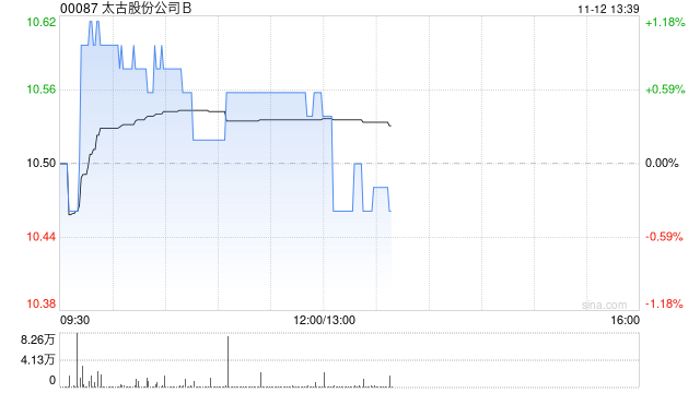 太古股份公司B11月11日斥资161.38万港元回购15.5万股