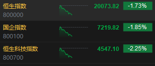 午评：港股恒指跌1.73% 恒生科指跌2.25%医药股逆势走强  第3张