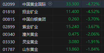 午评：港股恒指跌1.73% 恒生科指跌2.25%医药股逆势走强  第5张