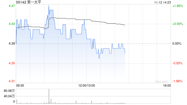 第一太平：PLDT INC.前三季度股东应占收益净额280.7亿披索 同比增加0.69%