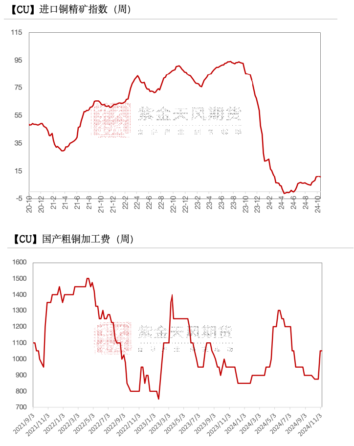 铜：下跌的概率  第4张