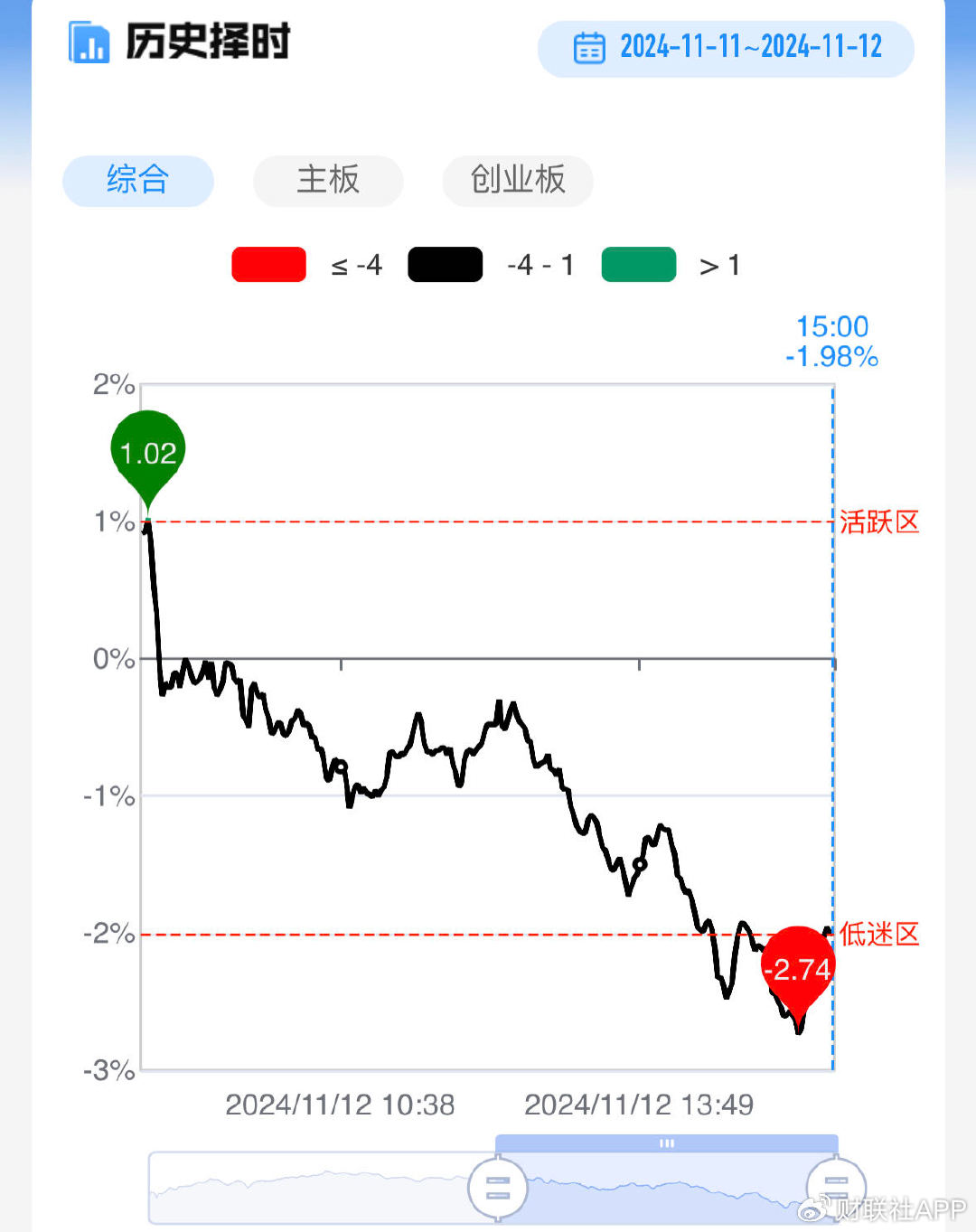 【每日收评】三大指数冲高回落全线收跌，科技股方向陷入调整  第3张