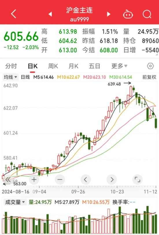 金价，持续下跌  第2张