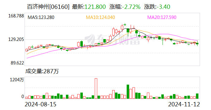 百济神州：前三季度营收191.36亿元 同比增长48.6%  第2张