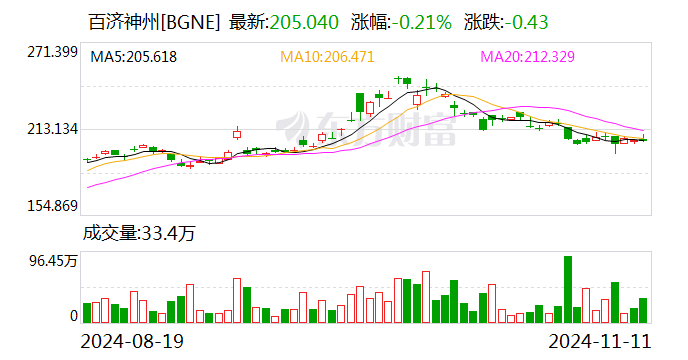 百济神州：前三季度营收191.36亿元 同比增长48.6%  第3张