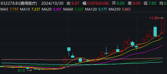 成交再破2万亿！医药商业板块逆势大涨，“牛回头”后续行情成焦点  第2张