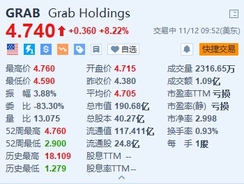 Grab涨超8% Q3同比扭亏为盈并上调全年业绩指引