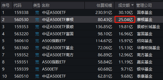 上市21天，泰康基金旗下中证A500ETF（560510）已经19次获得上交所同类产品流动性倒数第一名