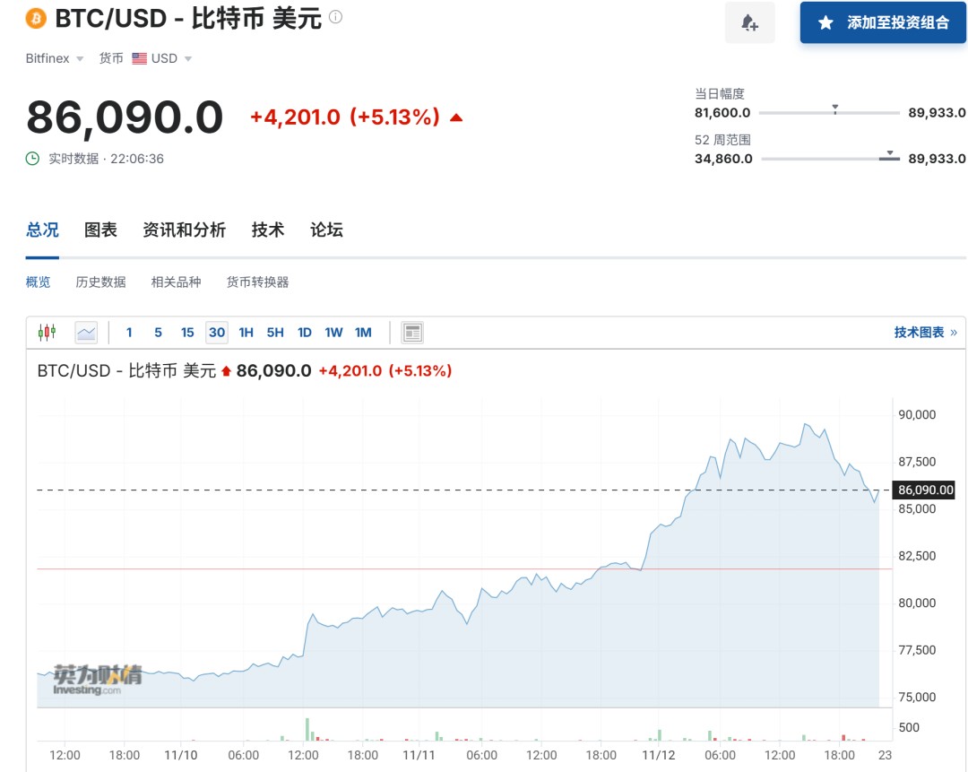 比特币一度大跳水，超27万人爆仓，“特朗普交易”降温  第2张