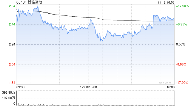 博雅互动：已持有比特币(BTC)2641枚及以太币(ETH)15445枚