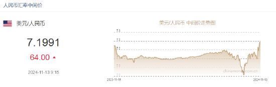 人民币兑美元中间价报7.1991，下调64点  第2张