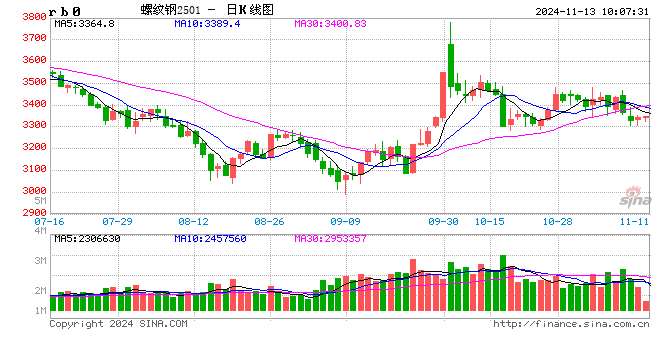 光大期货：11月13日矿钢煤焦日报  第2张