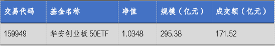 华安基金：创业板大幅反弹，创业板50指数涨9.21%  第2张