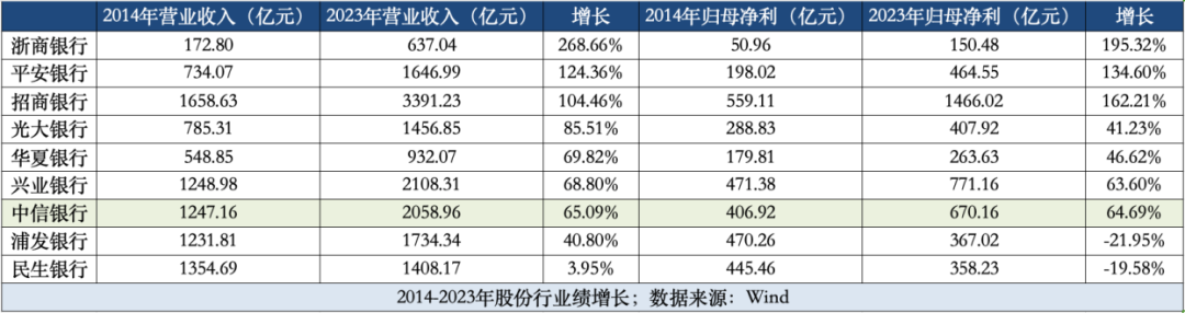 中信银行零售转型“十年未了局”  第2张