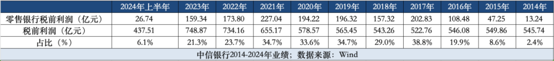 中信银行零售转型“十年未了局”  第3张