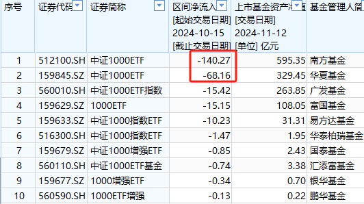 A500ETF吸金其它ETF遭赎回！南方中证500ETF自10月15日以来遭净赎回154亿元 南方中证1000ETF资金净流出140亿  第8张