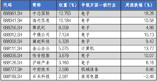 华安基金科创板ETF周报：科创板宣布设立六周年，科创50指数上周涨9.14%  第4张