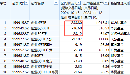 中证A500ETF将取代沪深300ETF？华泰柏瑞沪深300ETF自10月15日以来遭净赎回304亿元 位居股票ETF净流出第一名  第5张