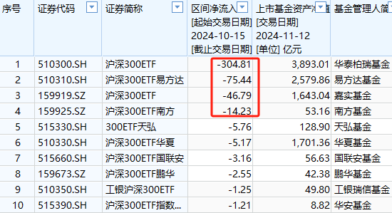 A500ETF上市21天吸金773亿元！同期沪深300ETF净赎回456亿、创业板ETF净流出335亿、科创50ETF净流出316亿  第4张