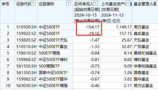 A500ETF上市21天吸金773亿元！同期沪深300ETF净赎回456亿、创业板ETF净流出335亿、科创50ETF净流出316亿  第7张