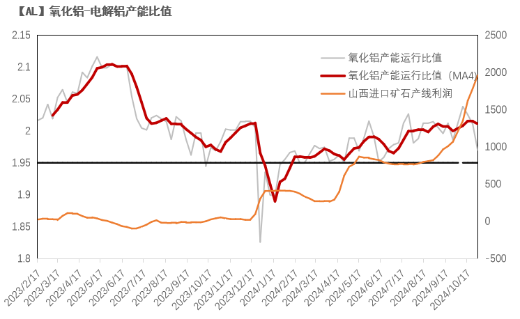 氧化铝：拐点何处寻  第11张