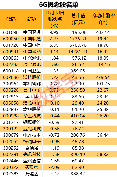 6G大消息！千亿巨头，罕见大涨  第3张