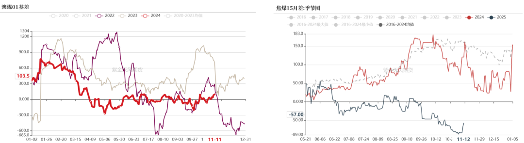 双焦：冬储行情该怎么走  第10张