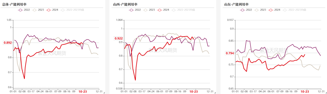 双焦：冬储行情该怎么走  第11张